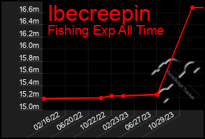 Total Graph of Ibecreepin