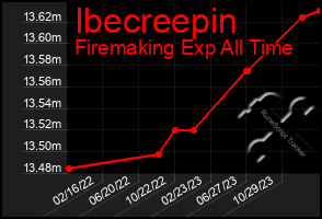 Total Graph of Ibecreepin