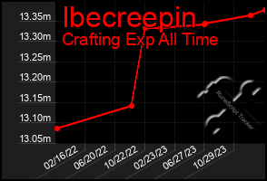 Total Graph of Ibecreepin