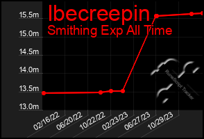 Total Graph of Ibecreepin