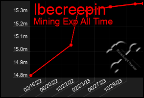 Total Graph of Ibecreepin