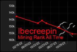 Total Graph of Ibecreepin