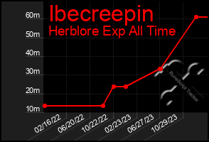 Total Graph of Ibecreepin