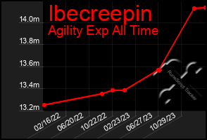 Total Graph of Ibecreepin