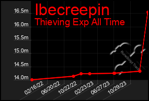 Total Graph of Ibecreepin