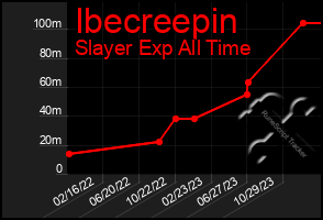 Total Graph of Ibecreepin