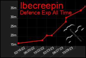 Total Graph of Ibecreepin