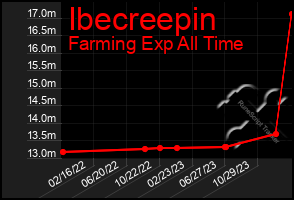 Total Graph of Ibecreepin