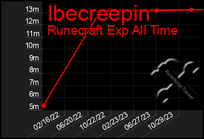 Total Graph of Ibecreepin