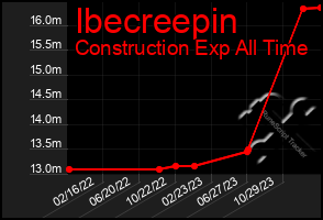 Total Graph of Ibecreepin