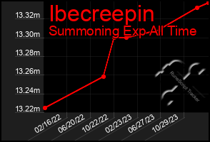 Total Graph of Ibecreepin