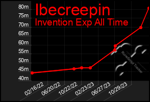 Total Graph of Ibecreepin