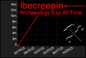 Total Graph of Ibecreepin