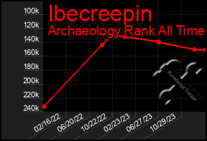 Total Graph of Ibecreepin