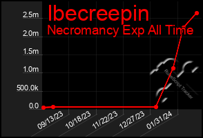 Total Graph of Ibecreepin