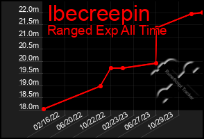 Total Graph of Ibecreepin