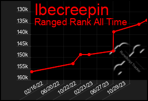 Total Graph of Ibecreepin