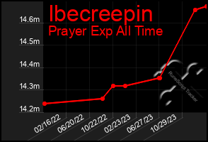 Total Graph of Ibecreepin