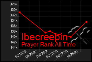 Total Graph of Ibecreepin