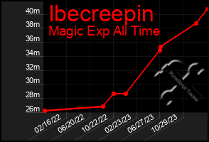 Total Graph of Ibecreepin