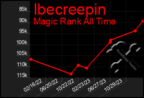 Total Graph of Ibecreepin