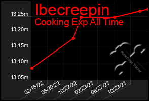 Total Graph of Ibecreepin