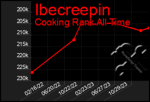 Total Graph of Ibecreepin