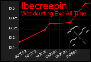 Total Graph of Ibecreepin