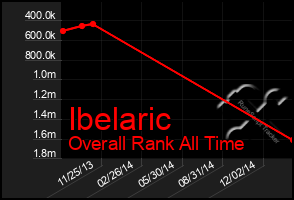 Total Graph of Ibelaric