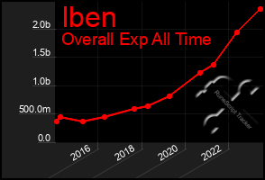 Total Graph of Iben