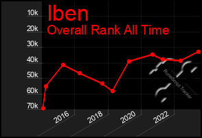 Total Graph of Iben