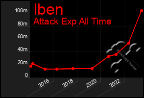 Total Graph of Iben