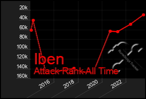 Total Graph of Iben