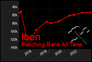 Total Graph of Iben