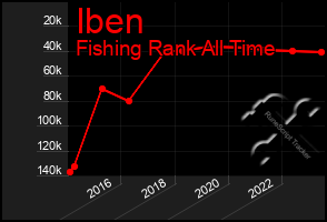 Total Graph of Iben