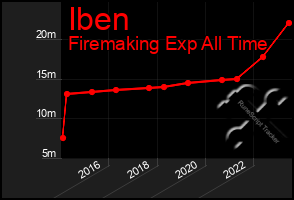 Total Graph of Iben