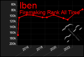 Total Graph of Iben