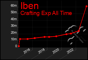 Total Graph of Iben