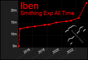 Total Graph of Iben