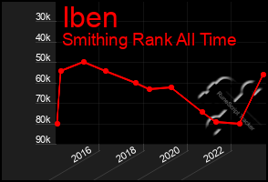 Total Graph of Iben