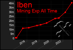 Total Graph of Iben