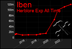 Total Graph of Iben