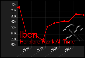 Total Graph of Iben