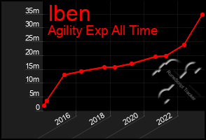 Total Graph of Iben