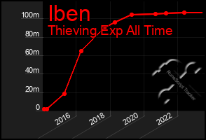 Total Graph of Iben