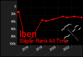 Total Graph of Iben