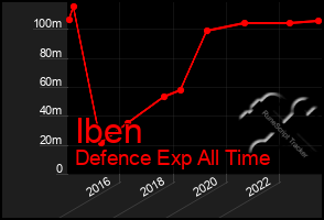 Total Graph of Iben