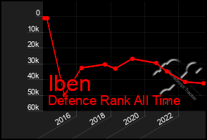 Total Graph of Iben