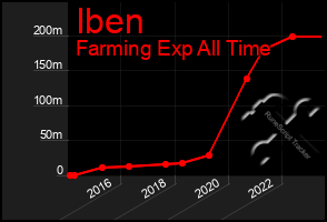 Total Graph of Iben