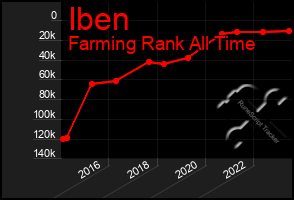 Total Graph of Iben